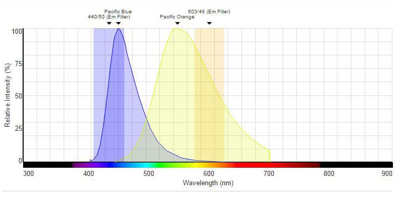 Reagents for laser “Imunonefelometri Immage” and reagents for “Flow Cytometry”, suitable for the apparatus (EPICS-XL)